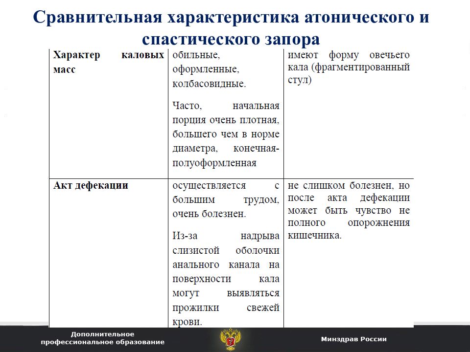 Спастический запор это. Атонический и спастический запоры отличие. Атонический запор и спастический запор отличие.