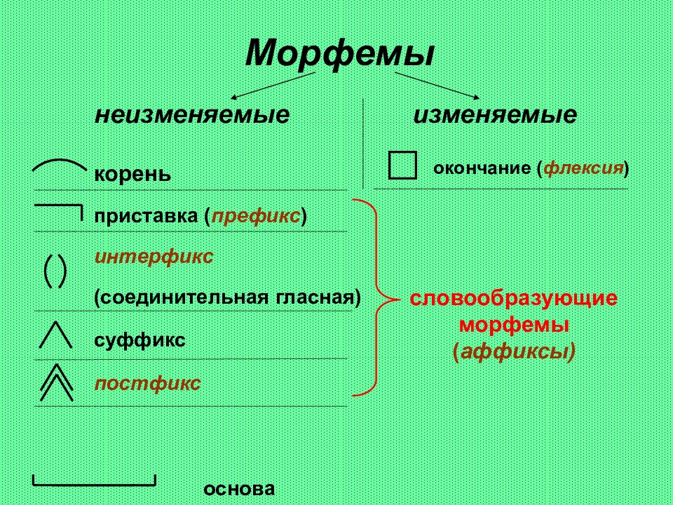 Приставка корень суффикс окончание постфикс. Корень суффикс окончание постфикс. Словообразующие морфемы. Приставка корень окончание постфикс.