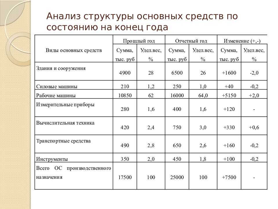 Анализ использования основных. Анализ структуры основных средств по состоянию на конец года. Анализ структуры основных фондов. Анализ эффективности использования основного капитала.