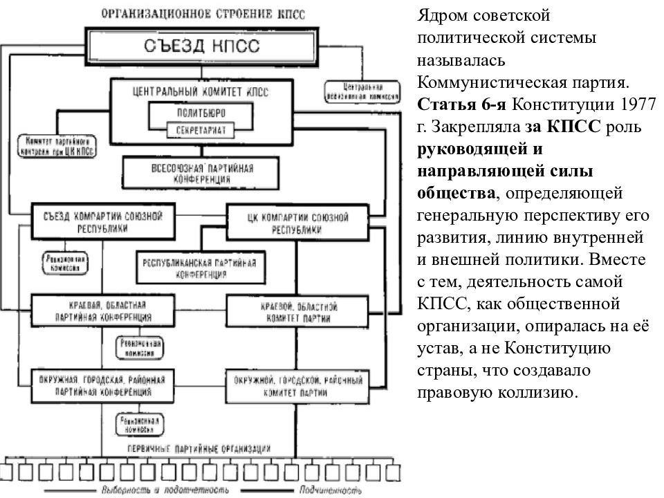 Направляющую роль. Политическая система СССР 1977. Конституция 1977 о руководящей и направляющей роли КПСС. Конституция 1977 ядро политической системы. Конституция 1977 политическая система.