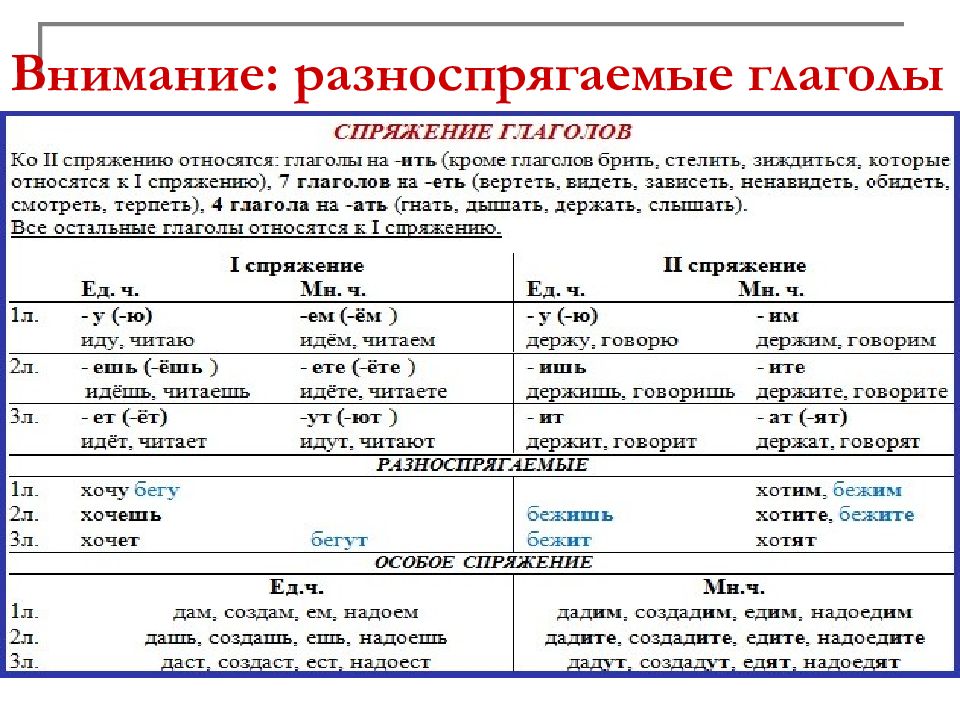 Спряжение 6 класс презентация