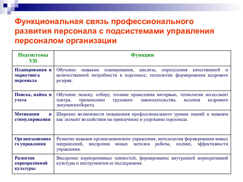 Обучение и развитие персонала в организации презентация