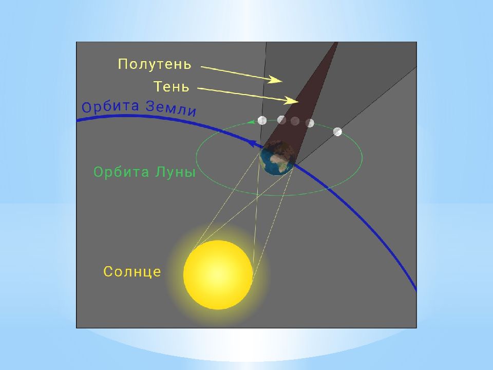 Тень земли высота. Затмение солнца и Луны астрономия. Форма орбиты Луны. Полутень и тень земля и Луна. Полутень Луны.
