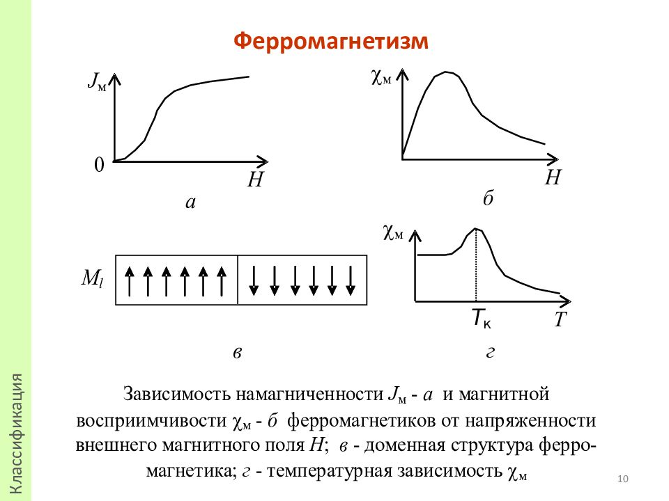 График магнитной проницаемости от напряженности магнитного поля. Зависимость намагниченности от напряженности. Зависимость магнитной проницаемости ферромагнетика от температуры. Зависимость магнитной проницаемости и магнитной восприимчивости. Ферромагнетики зависимость намагниченности от напряженности.