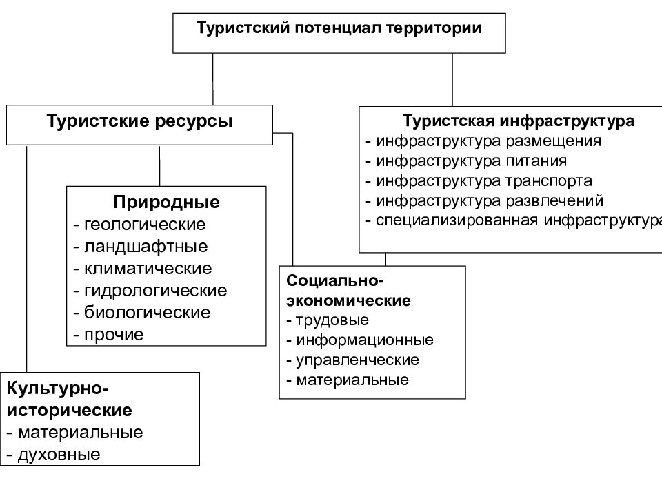 Презентация туристического потенциала