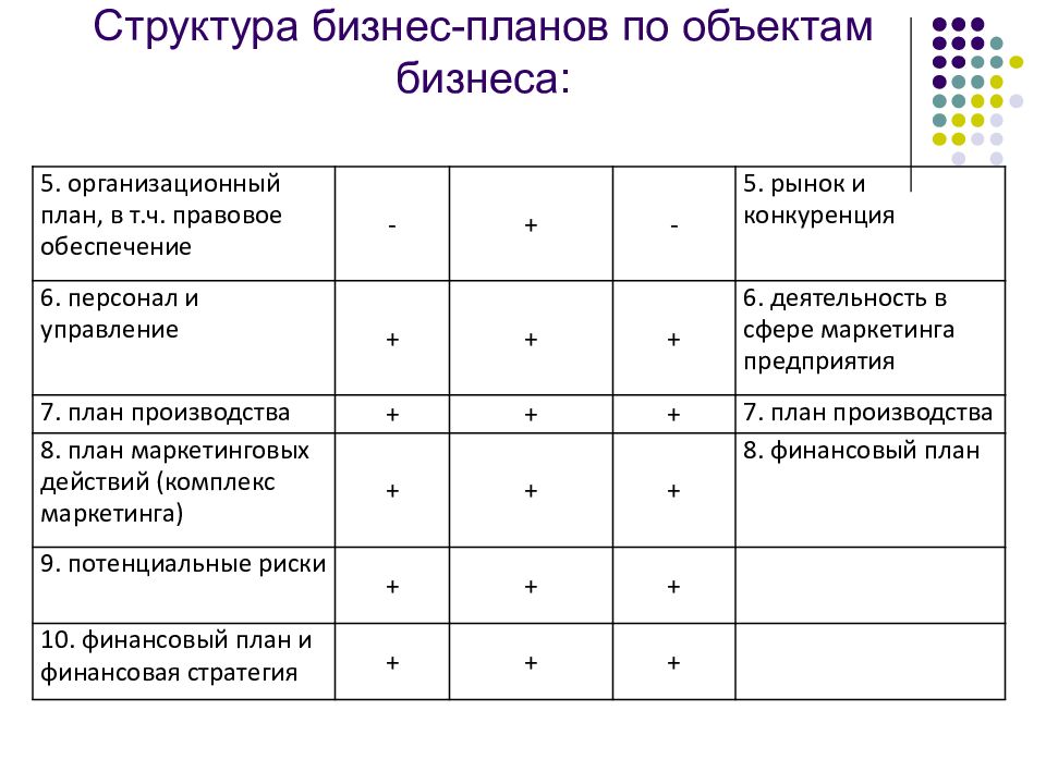 Организационный план бизнес плана пример