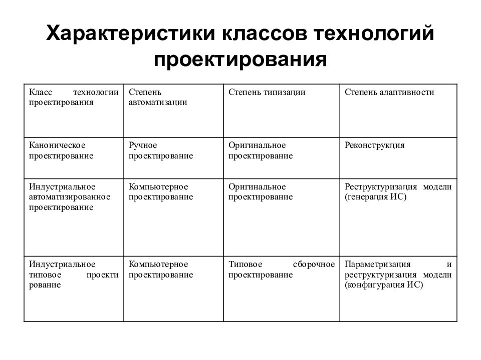 Характеристика проектирования. Классы технологии проектирования. Классы технологий проектирования ИС. Методы канонического проектирования ИС.