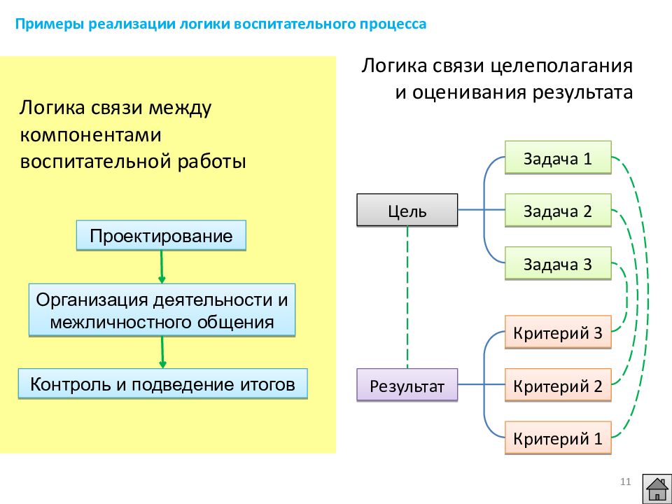 Логика процесса. Примеры реализации логики воспитательного процесса. Сила и логика воспитательного процесса. Логика процесса воспитания в педагогике. Логика воспитательного процесса это в педагогике.