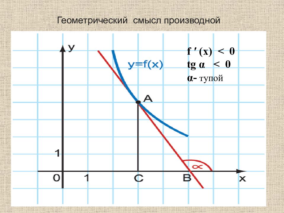 Производная в картинках