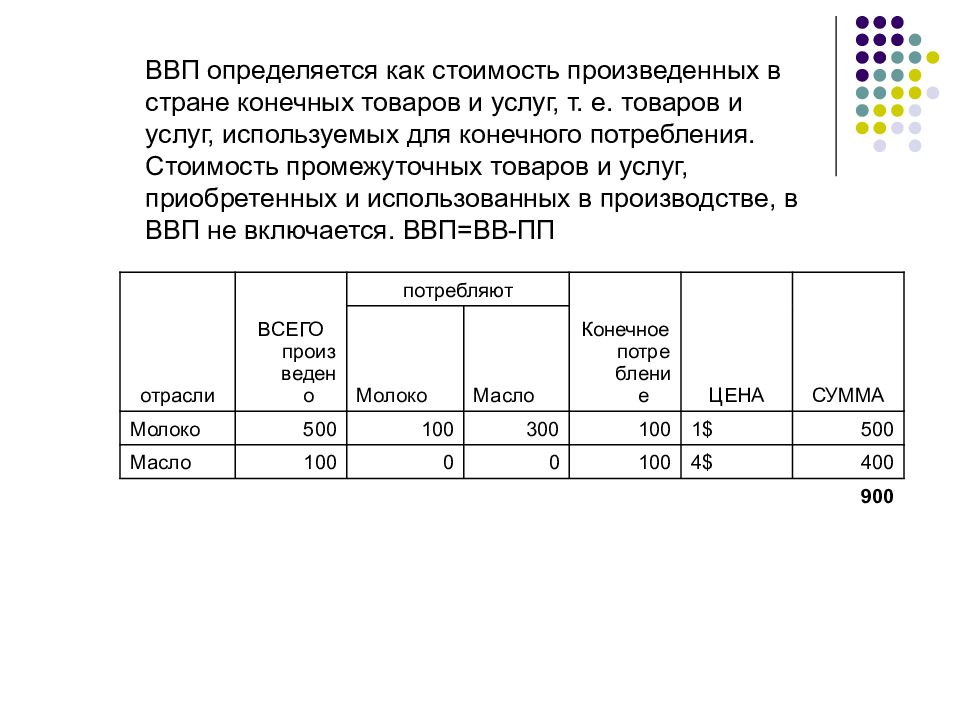 Презентация про ввп