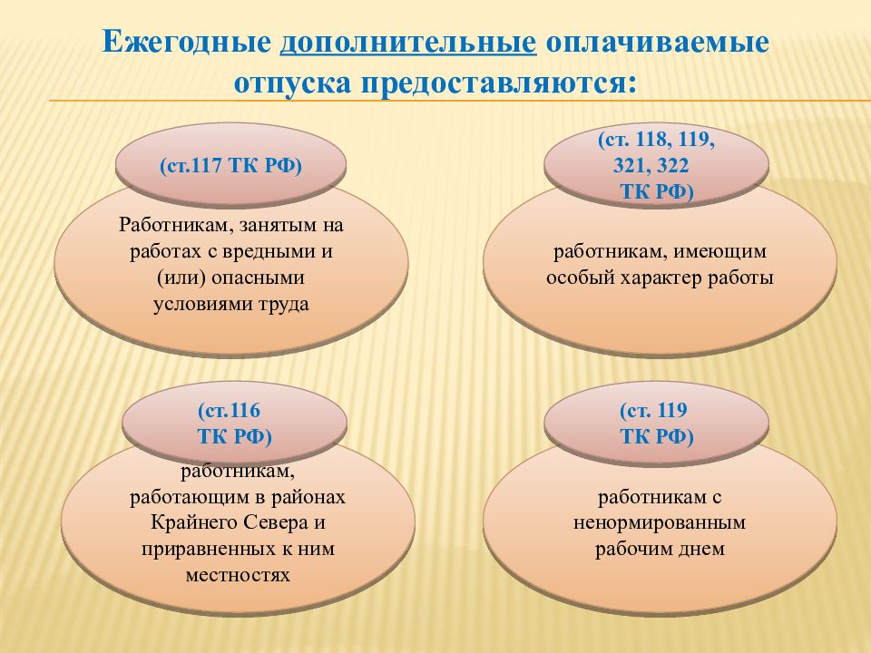 Периоды времени отдыха. Ежегодный дополнительный оплачиваемый отпуск. Ежегодные дополнительные отпуска предоставляются. Ежегодный дополнительный отпуск предоставляется работникам:. Время отдыха презентация.