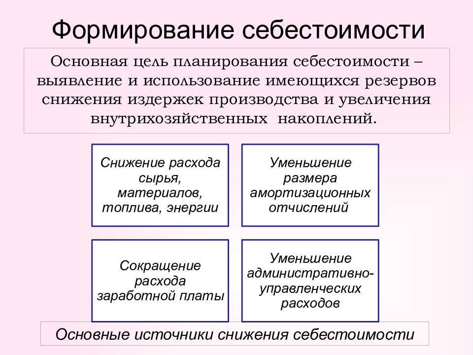 Себестоимость проекта это