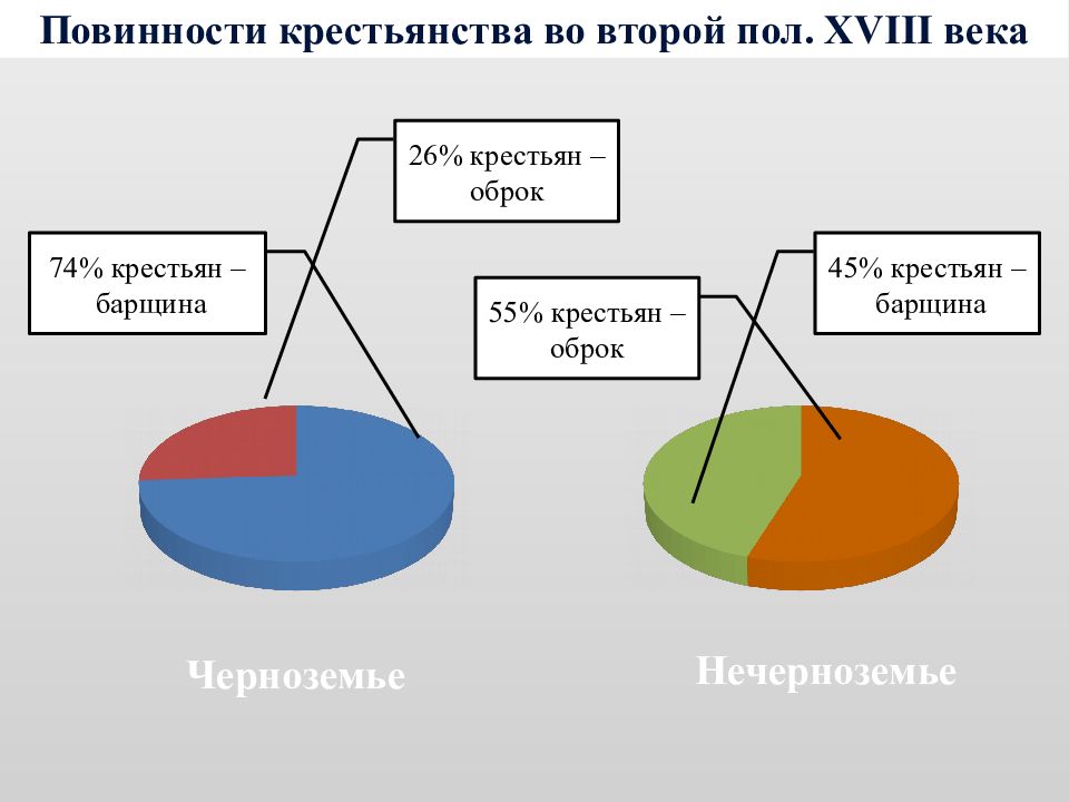 Экономика при екатерине 2 презентация 8 класс