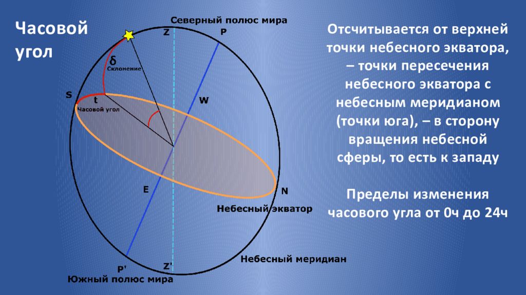 Экваториальные координаты звезд. Зенит и Надир в астрономии. Точки Зенит и Надир на небесной сфере. Зенит точка небесной сферы.