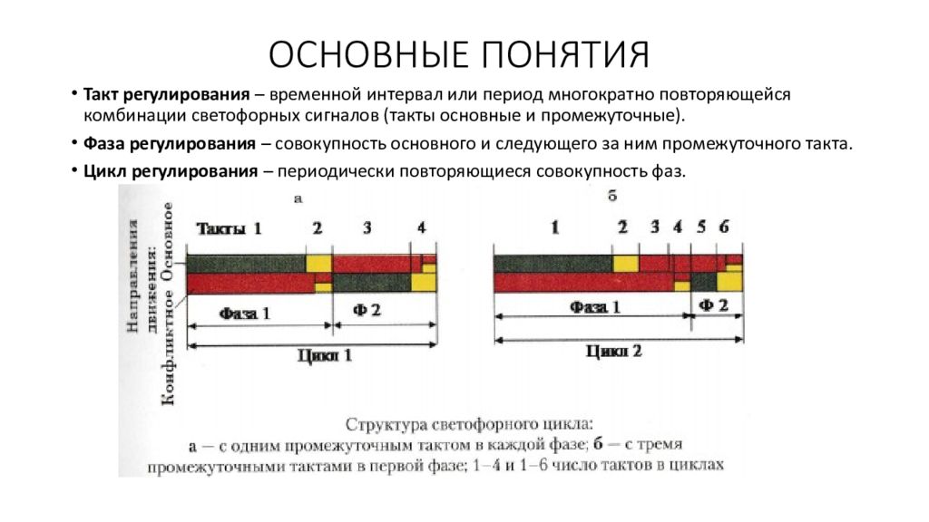 Временные расстояния. Такт, фаза, цикл светофорного регулирования.. Промежуточный и основной такт регулирования. Промежуточный такт светофорного регулирования это. Циклы светофорного регулирования.