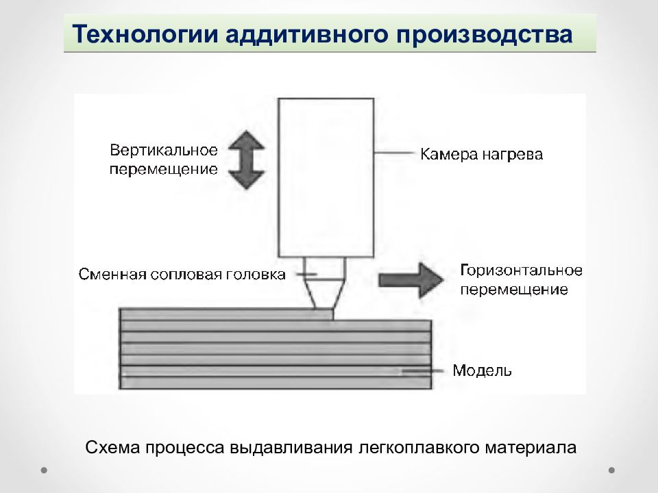 Общая схема аддитивного производства