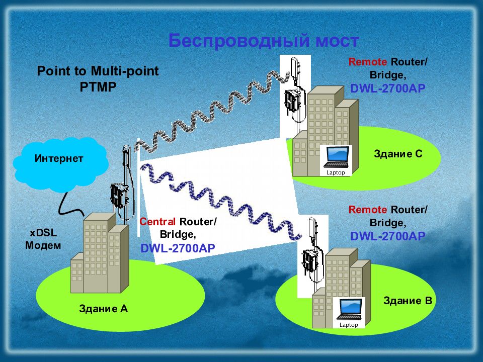 Беспроводные компьютерные сети презентация