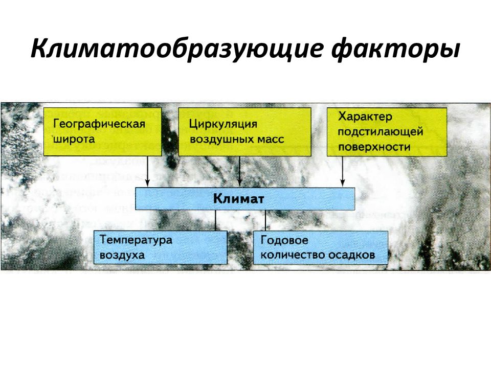 Составьте схему влияния климатообразующих факторов на формирование климата