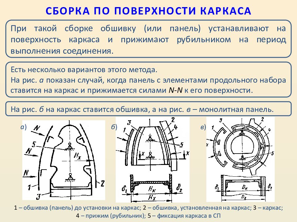 Что такое сборка. Сборка по поверхности каркаса. Сборка в приспособлении с базированием по поверхности каркаса. Сборка по внутренней поверхности. Сборка с базированием по внутренней поверхности обшивки.