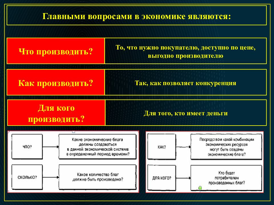 Напишите слово пропущенное в схеме главные вопросы экономики что производить для кого производить