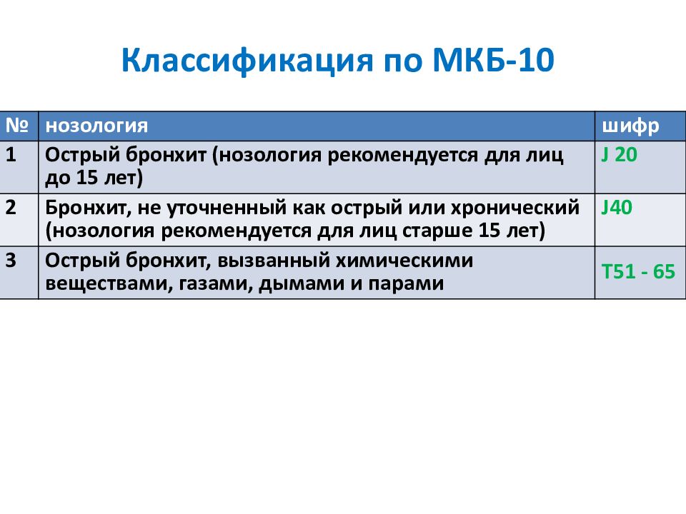 Хронический обструктивный бронхит код. Классификация острого бронхита мкб 10. Мкб-10 Международная классификация болезней бронхит. Хронический обструктивный бронхит мкб 10. Бронхит у детей код мкб 10.