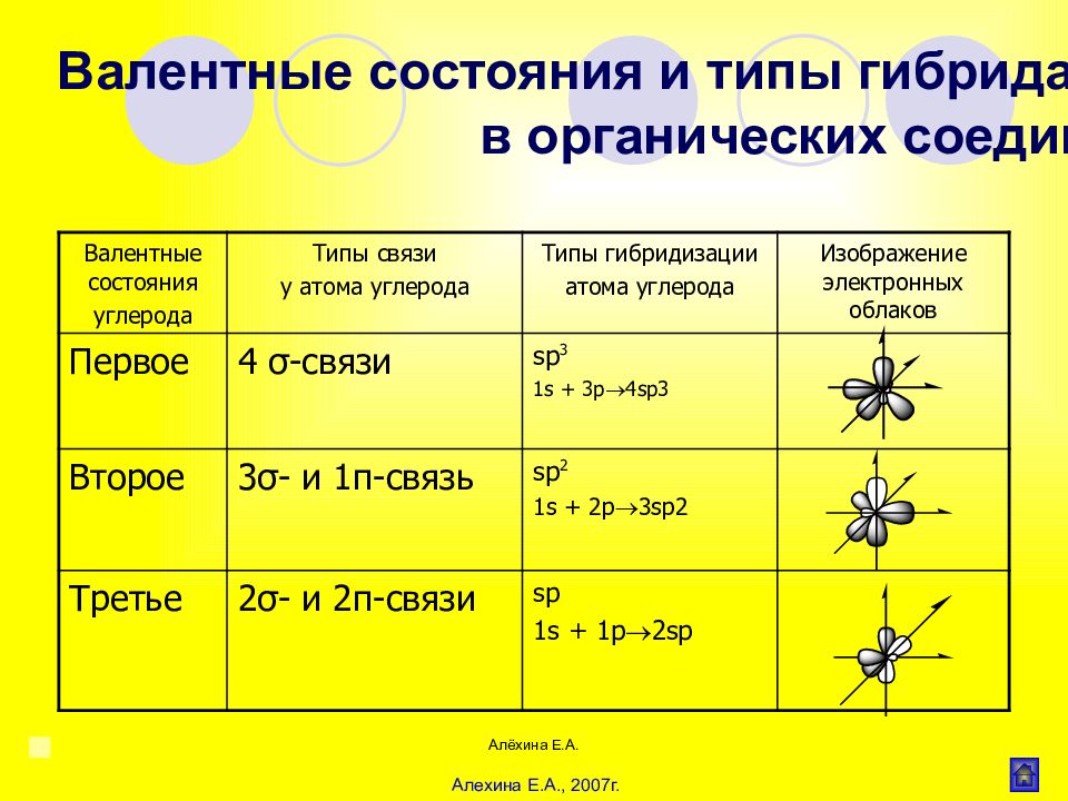 Типы атомов углерода в молекулах. Sp3- и sp2- гибридизации орбиталей атомов углерода. Органические соединения с sp2 гибридизацией. Sp3 гибридизация углерода. Состояние sp3 гибридизация характерна.