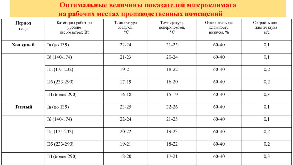 Показатели рабочих мест. Оптимальные показатели микроклимата. Оптимальные величины показателей микроклимата на рабочих местах. Таблица микроклимата на рабочем месте. Оптимальные параметры микроклимата в производственных помещениях.