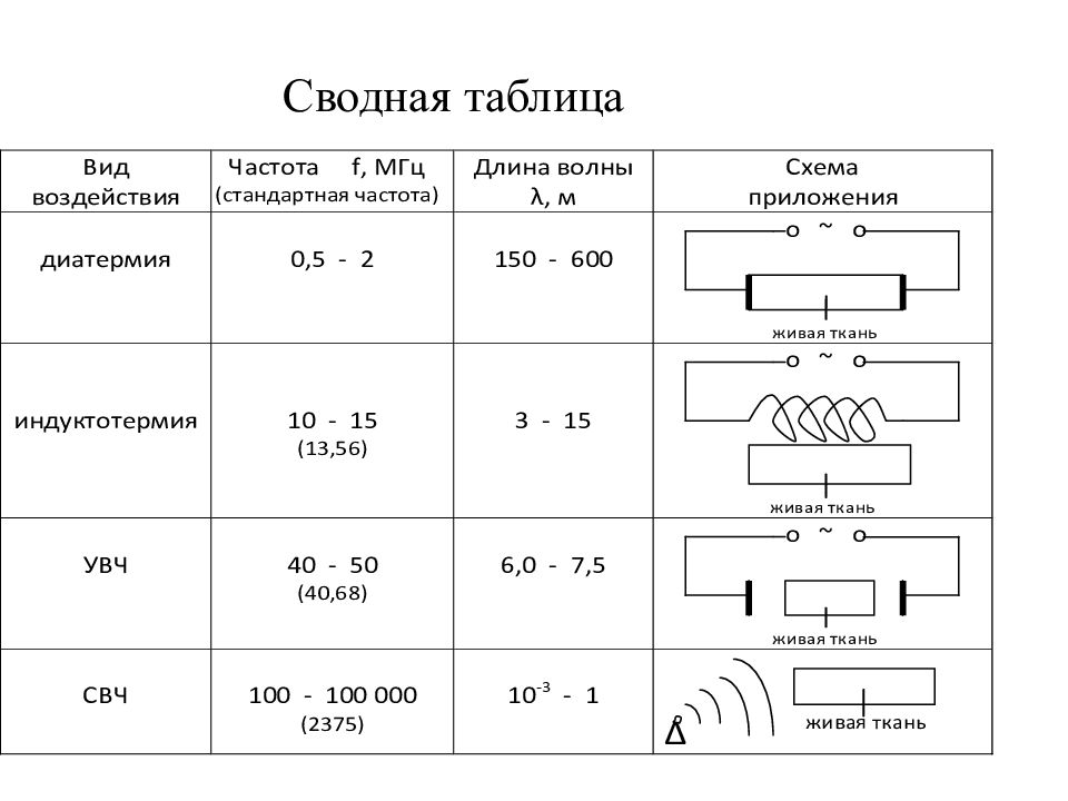 Процессы происходящие в тканях. Таблица физических процессов. Процессы, происходящие в тканях, под действием электрических токов.. Процессы, происходящие под действием изоляции таблица. Механизмы действия токов ВЧ на ткани организма.