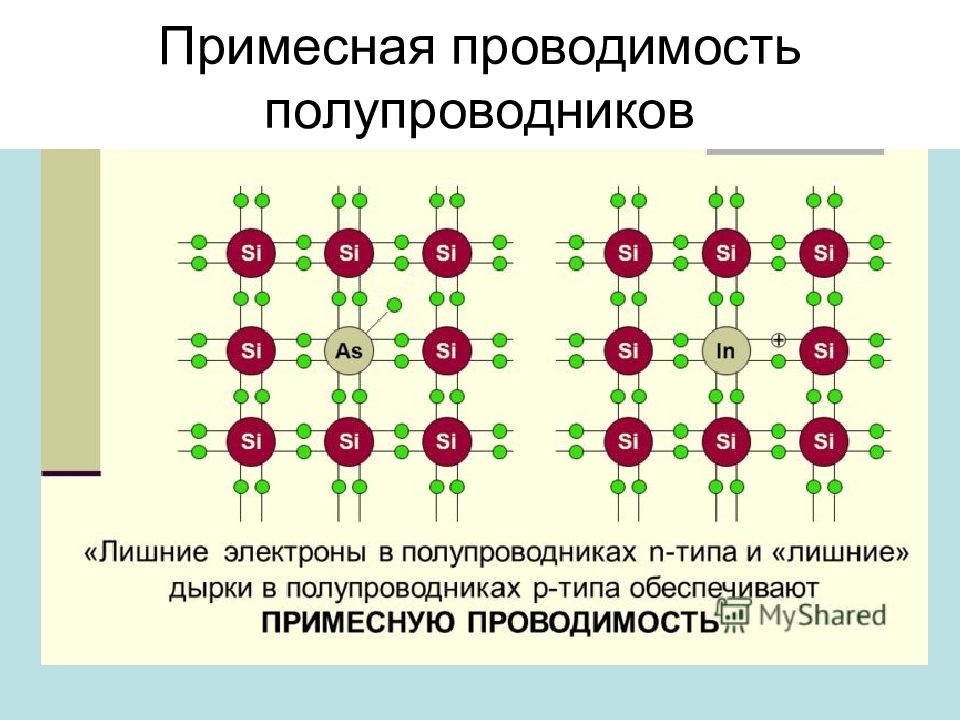 Презентация собственная и примесная проводимость полупроводников