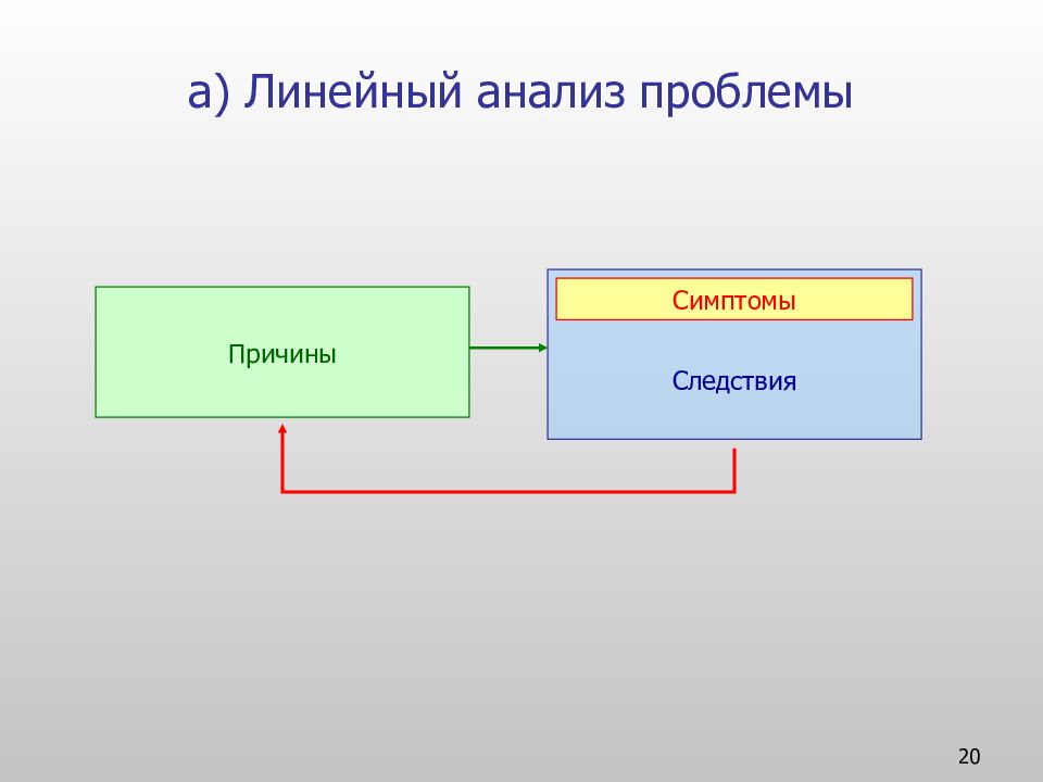 Линейный анализ. Анализ проблемы. Причина и следствие примеры. Линейная структура курса это.