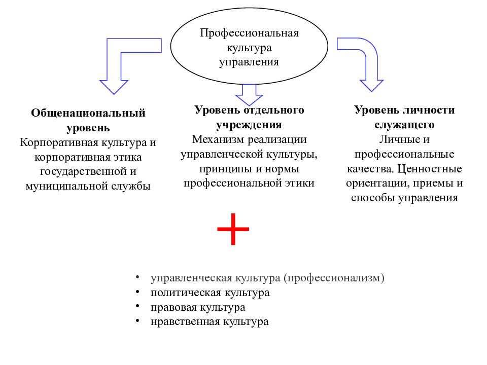 Нравственные основы профессиональной культуры. Структура профессиональной культуры. Профессиональная культура примеры. Модель профессиональной культуры. Корпоративная культура государственной и муниципальной службы.