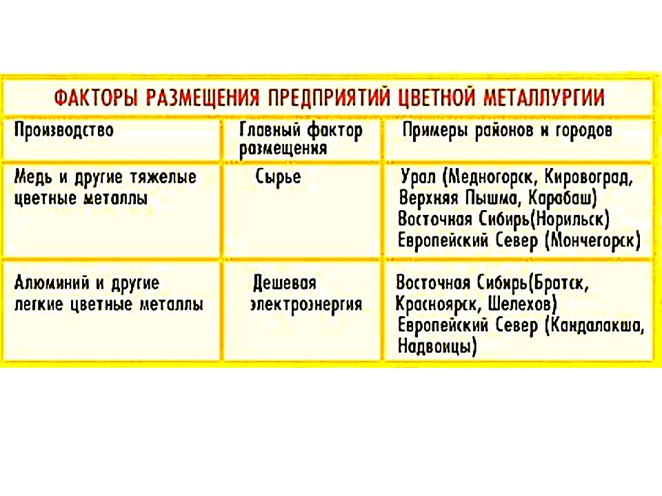 Размещение предприятий таблица. Факторы размещения чёрной металлургии и цветной металлургии в России. Факторы размещения черной и цветной металлургии в России. Отрасль цветной металлургии факторы размещения центры. Факторы размещения заводов цветной металлургии.