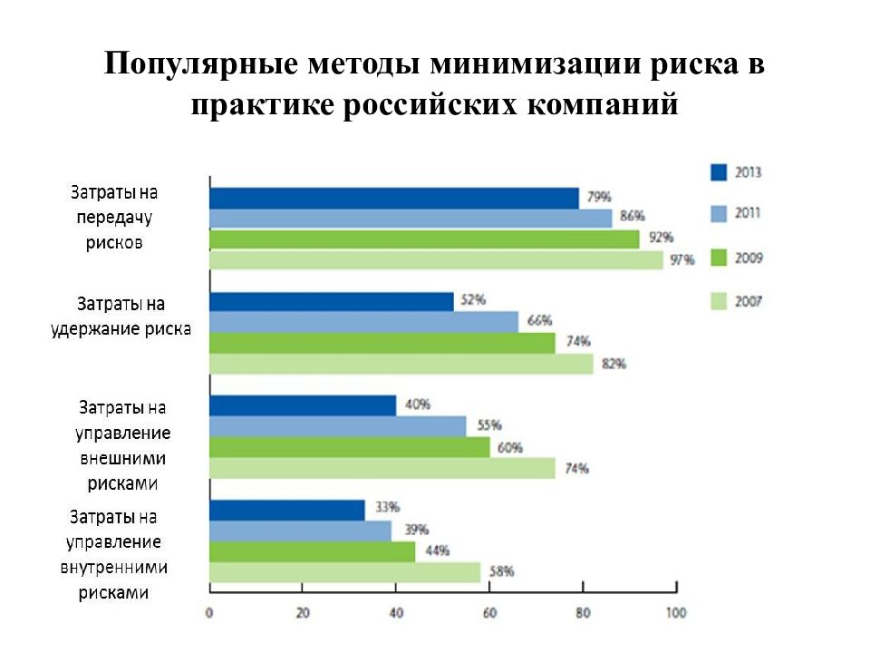 Популярные способы. Статистика рисков. Риски статистика. Управление рисками статистика. Методы минимизации риска в практике российских компаний.