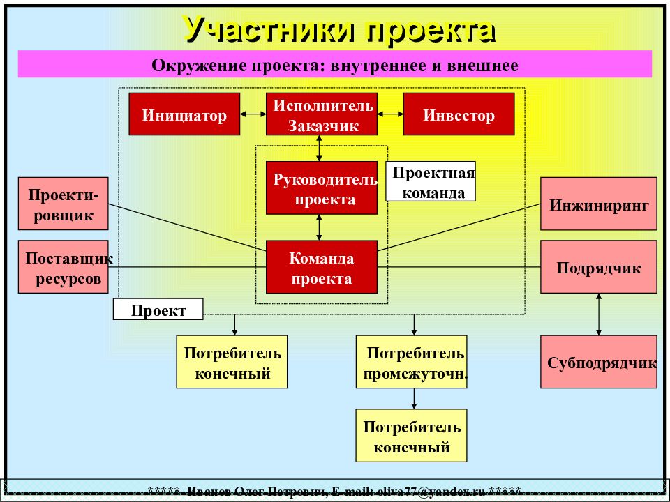 Участники управления. Схема управления проектом. Роли в проектном управлении. Схема управления проектом пример. Иерархия участников проекта.