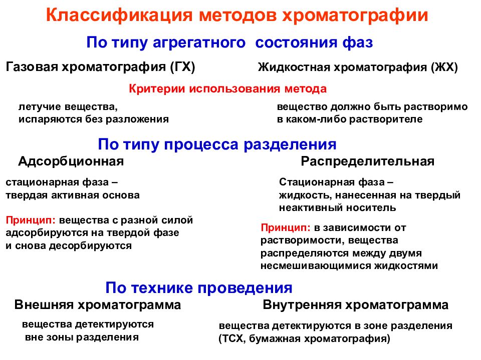 Разделение классификация. Классификация хроматографических методов по агрегатному состоянию. Классификация хроматографических метода. Классификация видов хроматографии по агрегатному состоянию фаз. Хроматография классификация по методу разделения.