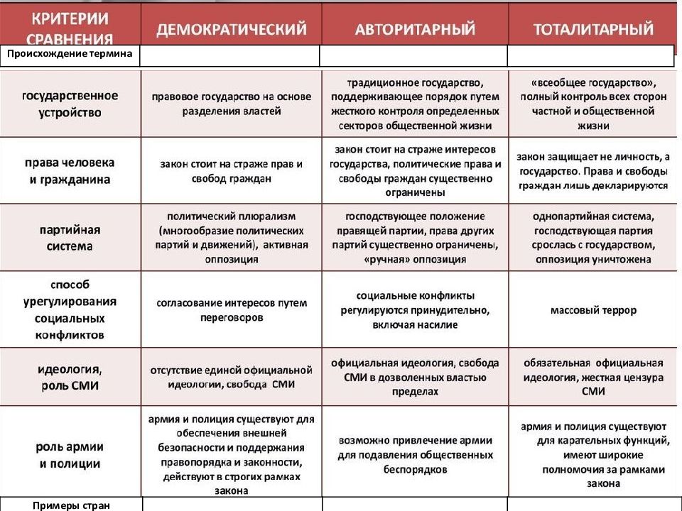 Тоталитарный тип политического режима. Тоталитарный политический режим Партийная система. Политические режимы примеры стран. Сравнение политических режимов. Типы политических режимов.