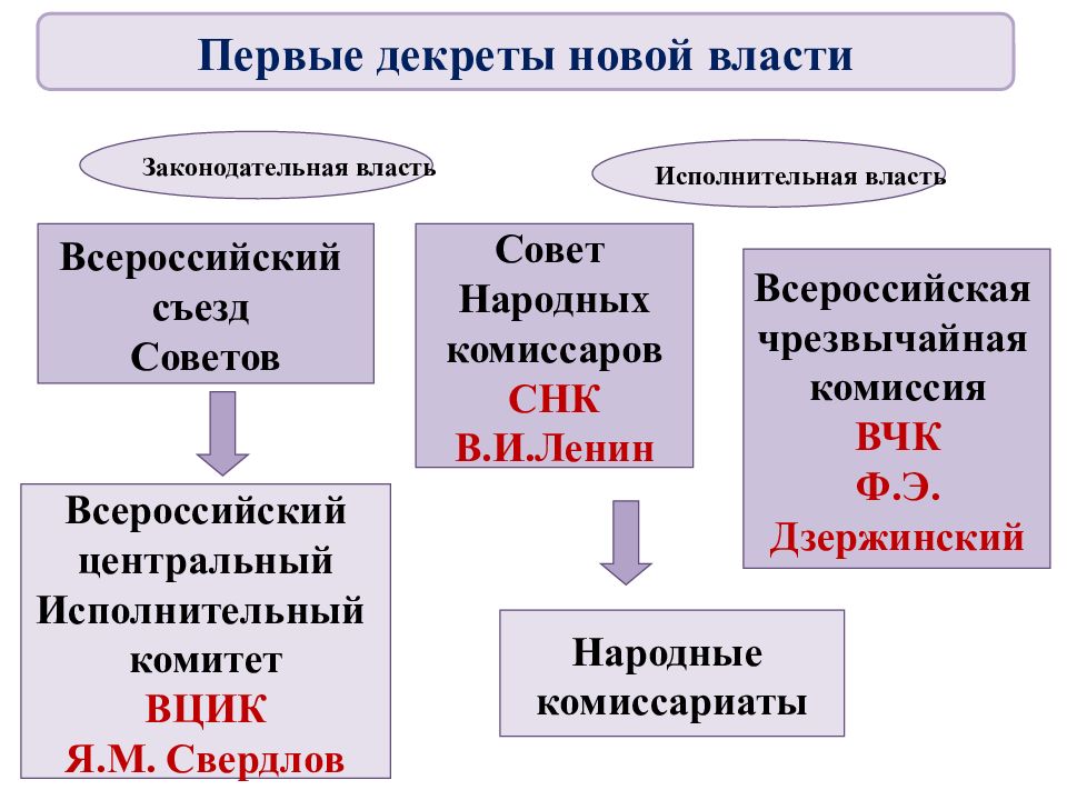 Запишите аббревиатуру пропущенную в схеме разделение в ходе 2 партийного съезда