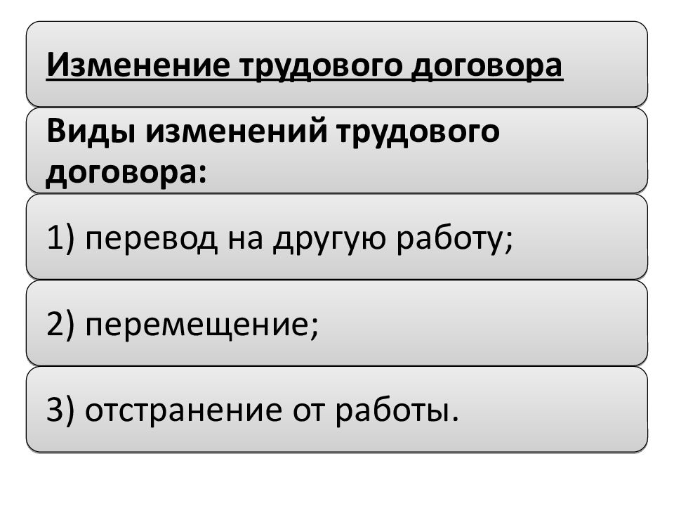 Изменения трудовой. Виды изменения трудового договора. Основания изменения трудового договора. Виды изменения условий трудового договора. Каков порядок изменения трудового договора.