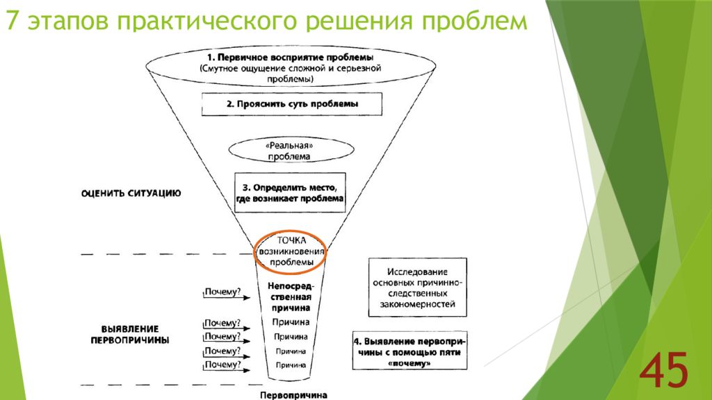 Практическая работа с проблемой. 7 Шагов решения проблем. Этап практического решения проблемы. Решение проблем Бережливое производство. 7 Шагов практического решения проблем.