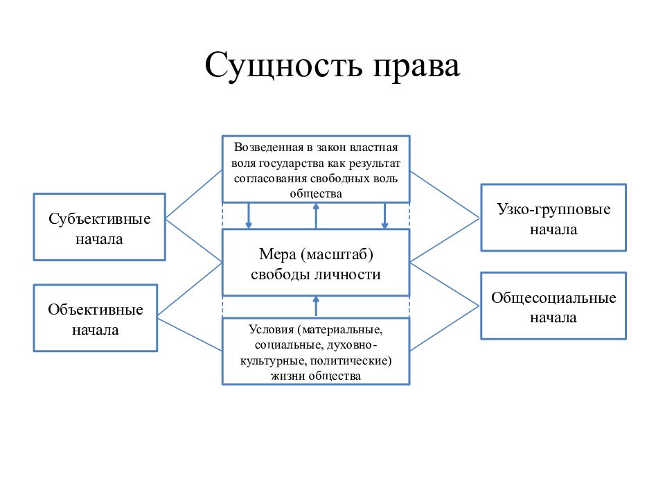 Систематизируйте информацию о признаках права в схеме