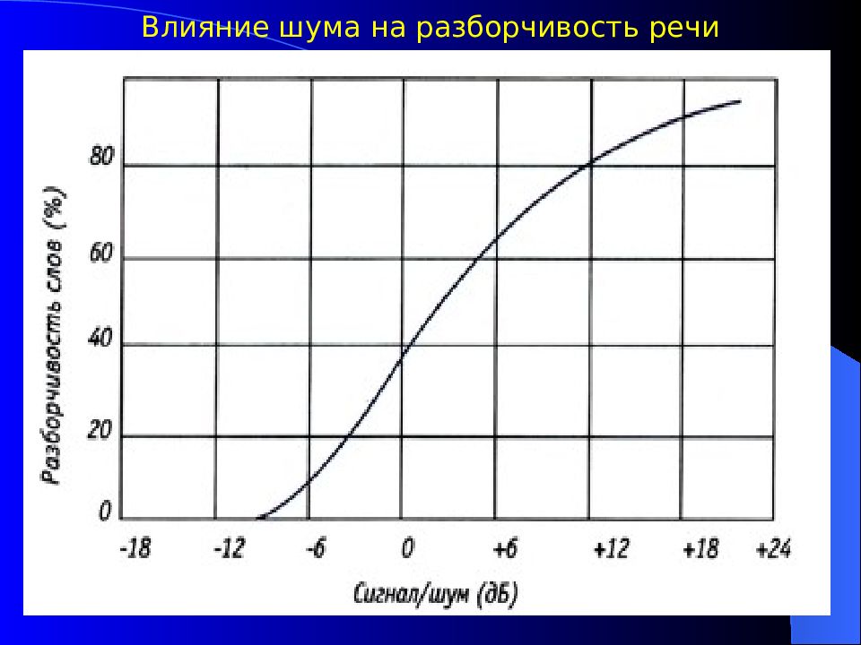 Расчет разборчивости речи в зале