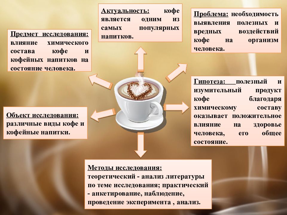 Влияние кофеина на организм человека презентация