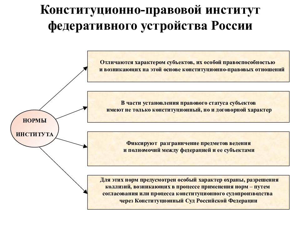 Схема основы конституционного права