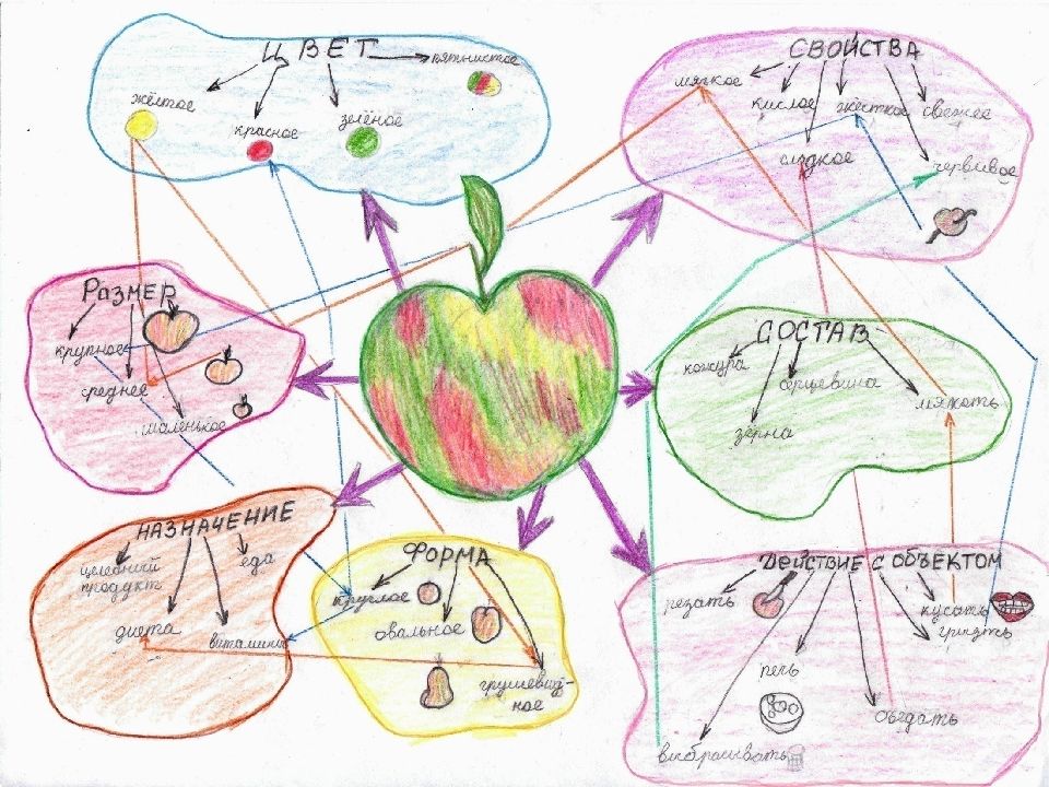Зима интеллект карта. Интеллект карта яблоко. Ментальные карты для дошкольников. Интеллект карта для дошкольников. Интеллектуальная карта овощей.