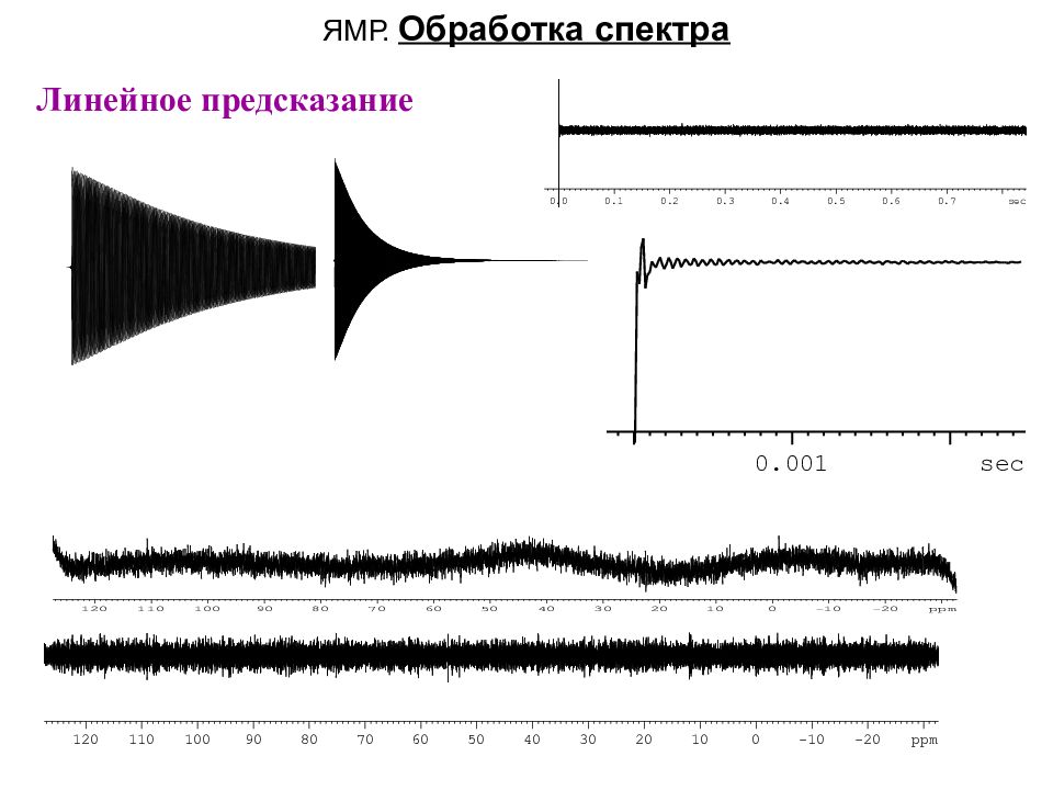 Линейное предсказание. Линейные спектры. Магнитола резонансная спектроскопия. Экранирование и дезэкранирование в спектрах ЯМР. Магнитный резонатор.