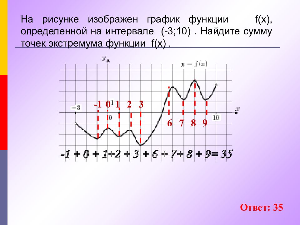 На рисунке изображен график функции f x определенной на интервале найдите сумму точек экстремума