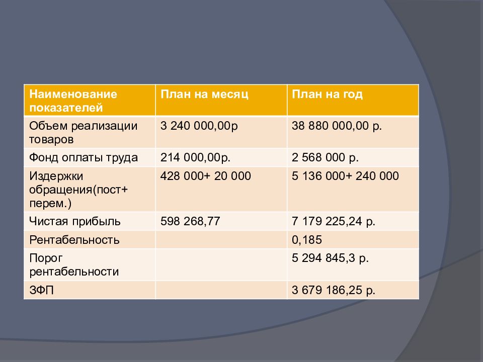 Бизнес план ветеринарной аптеки готовый пример с расчетами