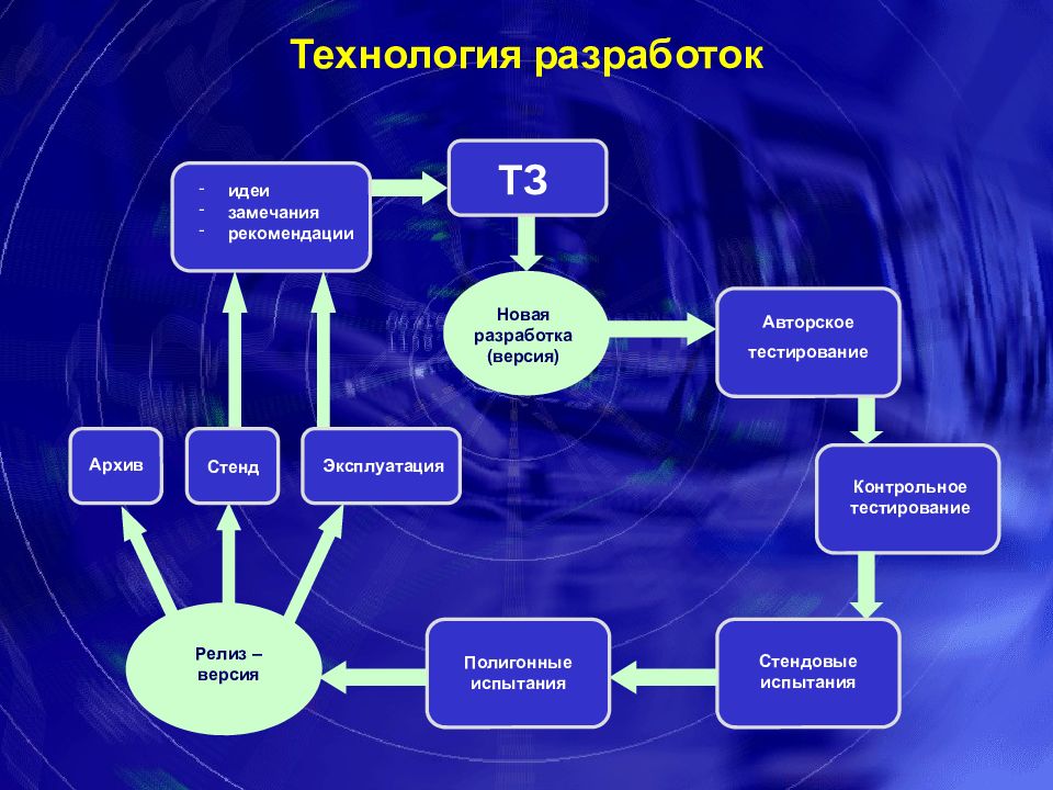 Разработка версий. Разработка идеи это в технологии. Системы управления воздушными потоками. Версия в разработке. Строение процесса автоматизации.