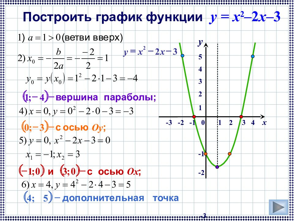 График функции 7 класс алгебра мерзляк презентация 1 урок