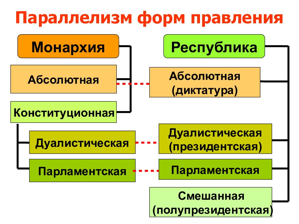 Абсолютная республика. Формы правления диктатура. Формы государственного правления диктатура. Абсолютная смешанная парламентская дуалистическая монархия. Смешанная дуалистическая форма правления.